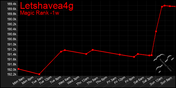 Last 7 Days Graph of Letshavea4g