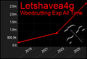 Total Graph of Letshavea4g