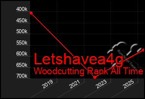 Total Graph of Letshavea4g