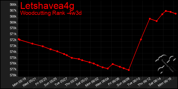 Last 31 Days Graph of Letshavea4g