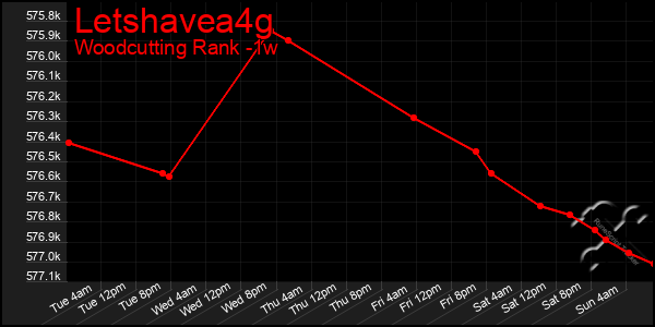 Last 7 Days Graph of Letshavea4g