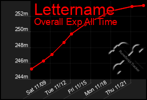 Total Graph of Lettername