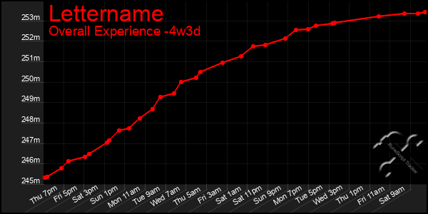 Last 31 Days Graph of Lettername