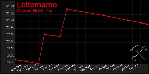 1 Week Graph of Lettername