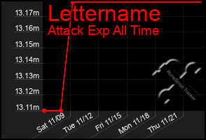 Total Graph of Lettername