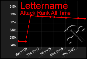 Total Graph of Lettername