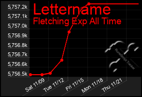 Total Graph of Lettername