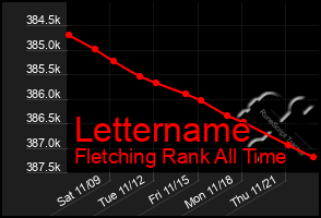 Total Graph of Lettername