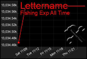 Total Graph of Lettername