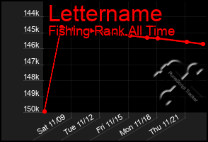 Total Graph of Lettername