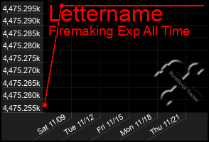 Total Graph of Lettername