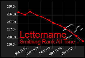 Total Graph of Lettername