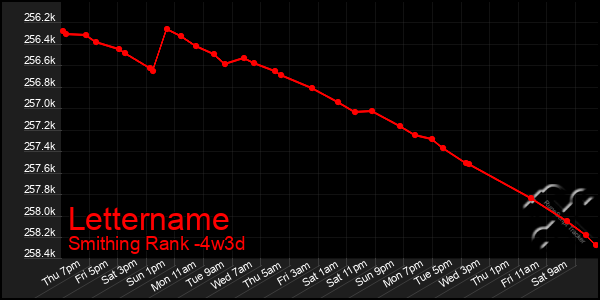 Last 31 Days Graph of Lettername