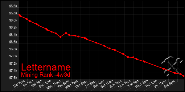 Last 31 Days Graph of Lettername