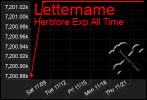 Total Graph of Lettername