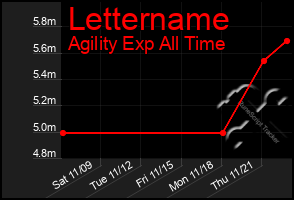 Total Graph of Lettername