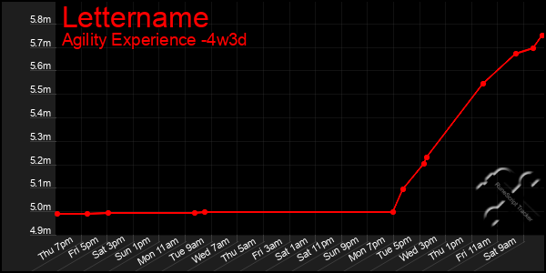 Last 31 Days Graph of Lettername