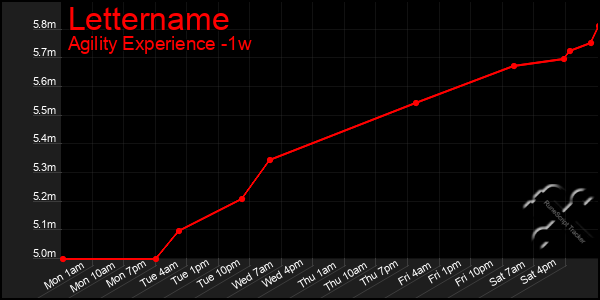 Last 7 Days Graph of Lettername