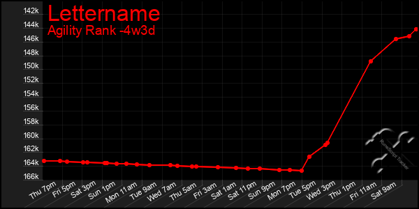 Last 31 Days Graph of Lettername