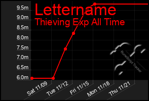 Total Graph of Lettername