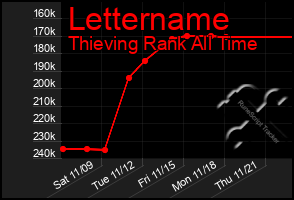 Total Graph of Lettername