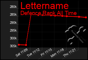 Total Graph of Lettername