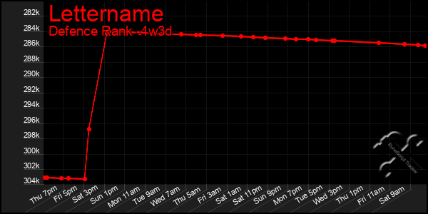 Last 31 Days Graph of Lettername