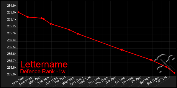 Last 7 Days Graph of Lettername