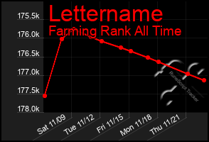 Total Graph of Lettername