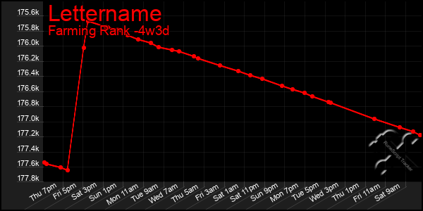 Last 31 Days Graph of Lettername