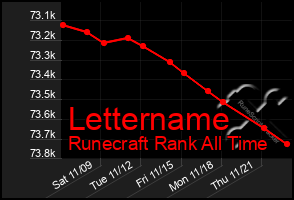 Total Graph of Lettername