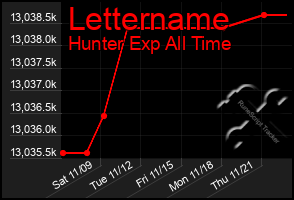 Total Graph of Lettername