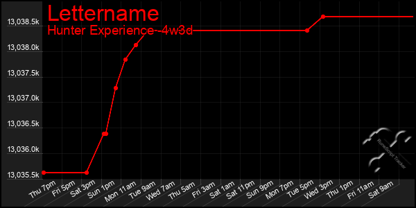 Last 31 Days Graph of Lettername