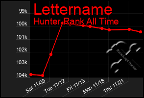 Total Graph of Lettername