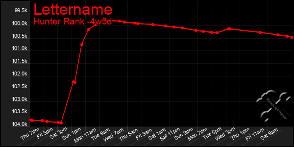 Last 31 Days Graph of Lettername