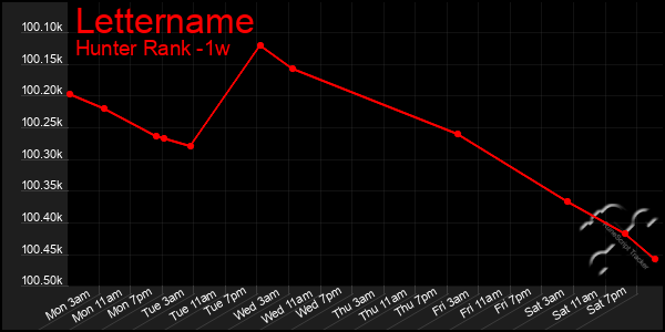 Last 7 Days Graph of Lettername