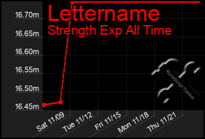 Total Graph of Lettername