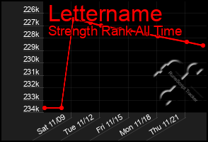 Total Graph of Lettername