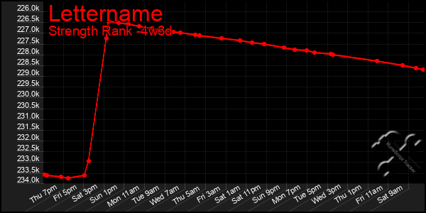 Last 31 Days Graph of Lettername