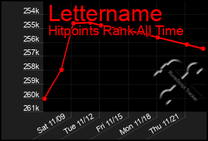 Total Graph of Lettername