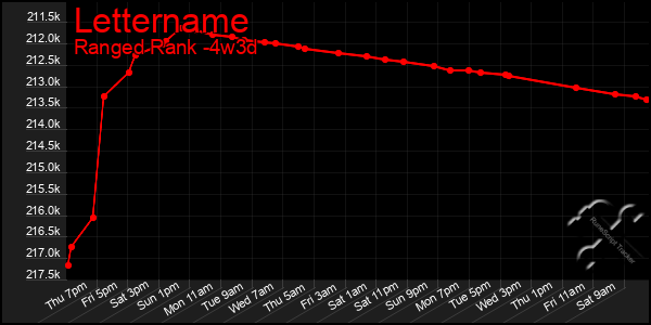 Last 31 Days Graph of Lettername