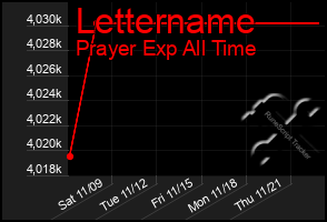 Total Graph of Lettername