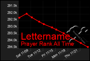 Total Graph of Lettername