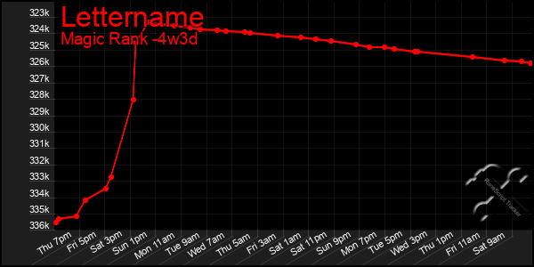 Last 31 Days Graph of Lettername