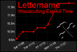 Total Graph of Lettername