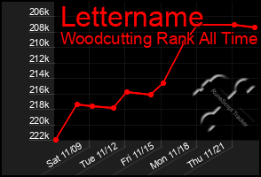 Total Graph of Lettername