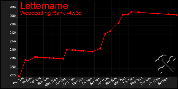 Last 31 Days Graph of Lettername