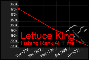 Total Graph of Lettuce King