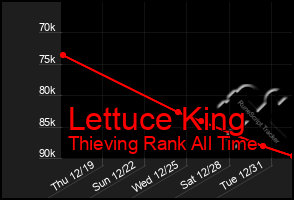 Total Graph of Lettuce King