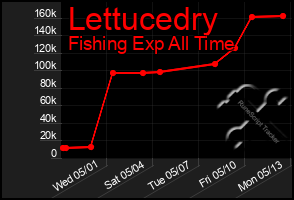 Total Graph of Lettucedry